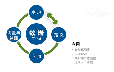 全方位剖析數據治理的四個核心流程